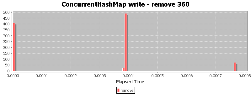 ConcurrentHashMap write - remove 360
